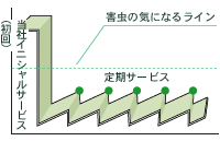 ゴキブリの気になるライン以下に抑えられる